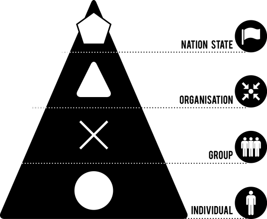 Elements in SCIM: Individual, Group, Organization and Nation State