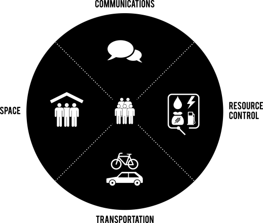 Group needs Space, Communications, Resource Control and Transportation