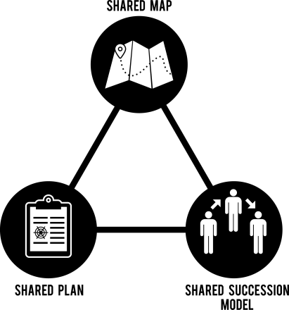 Organizations need Shared Map, Shared Plan and Shared Succession Model
